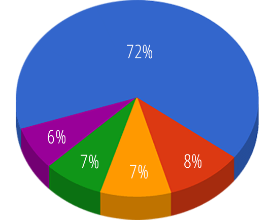 Grafico Torta Performance Giocatore al ClubDelGioco